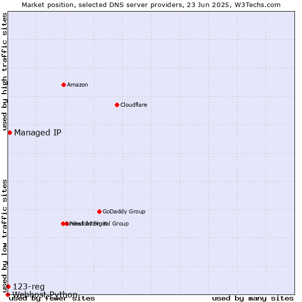 Market position of Managed IP vs. 123-reg vs. Webhost Python