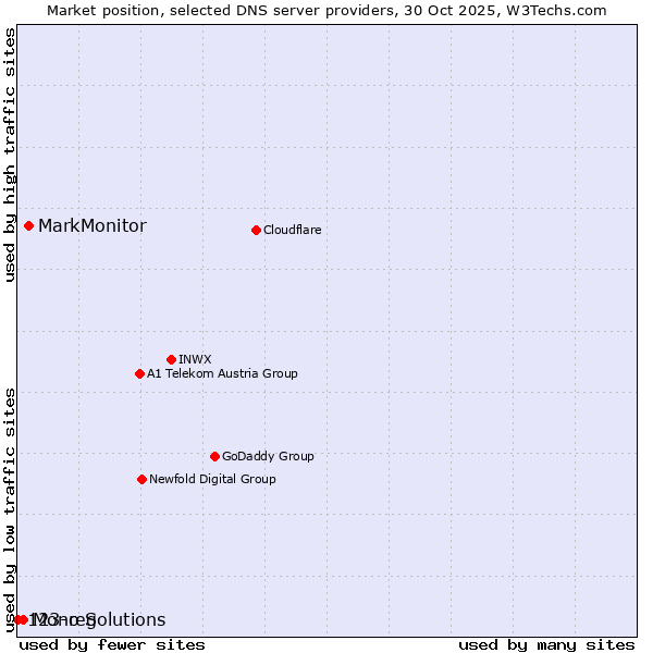 Market position of MarkMonitor vs. Mono Solutions vs. 123-reg