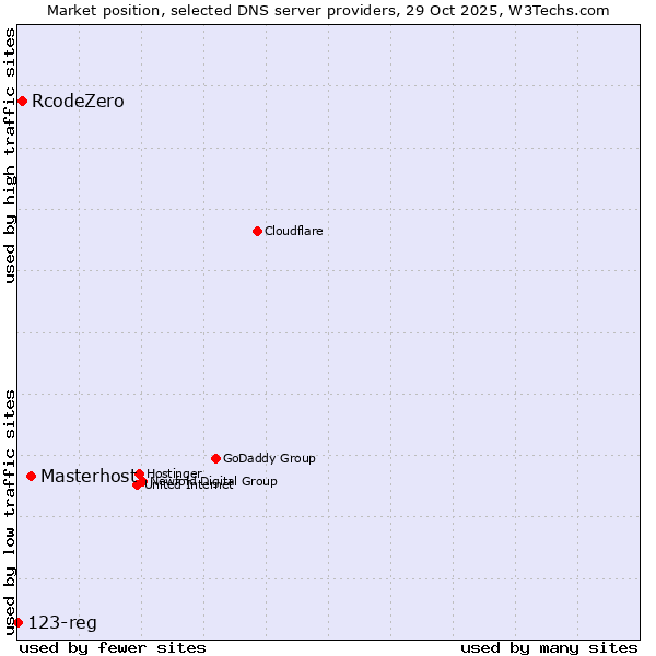 Market position of Masterhost vs. RcodeZero vs. 123-reg