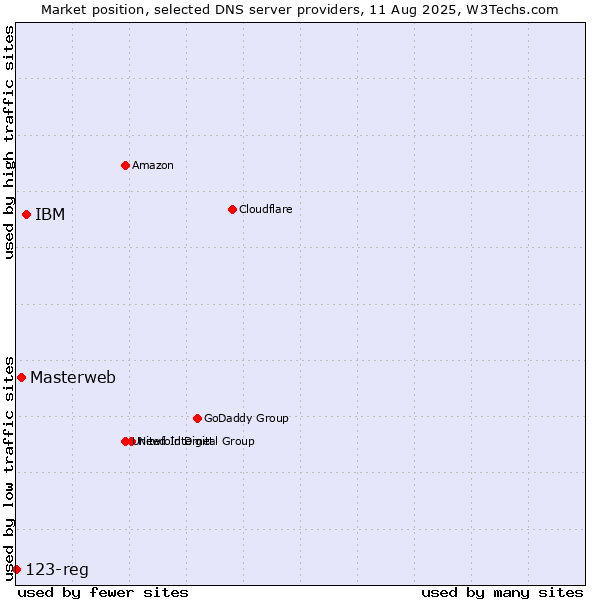Market position of IBM vs. Masterweb vs. 123-reg