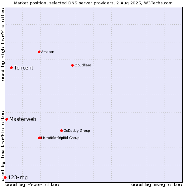 Market position of Tencent vs. Masterweb vs. 123-reg