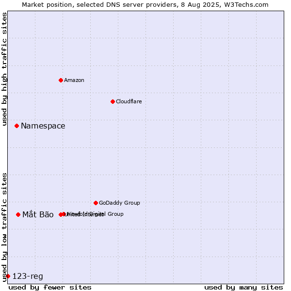 Market position of Mắt Bão vs. Namespace vs. 123-reg