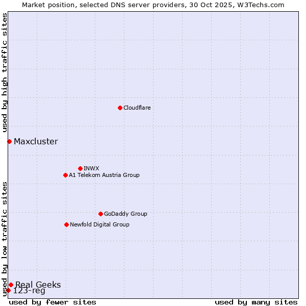 Market position of Real Geeks vs. Maxcluster vs. 123-reg
