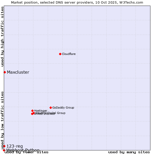 Market position of Maxcluster vs. 123-reg vs. Webhost Python