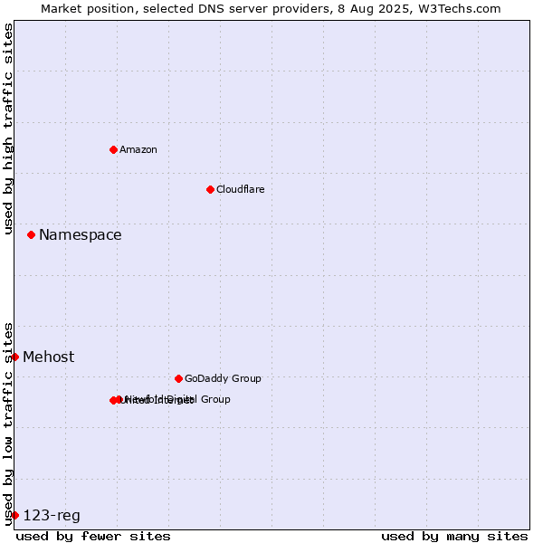 Market position of Namespace vs. Mehost vs. 123-reg