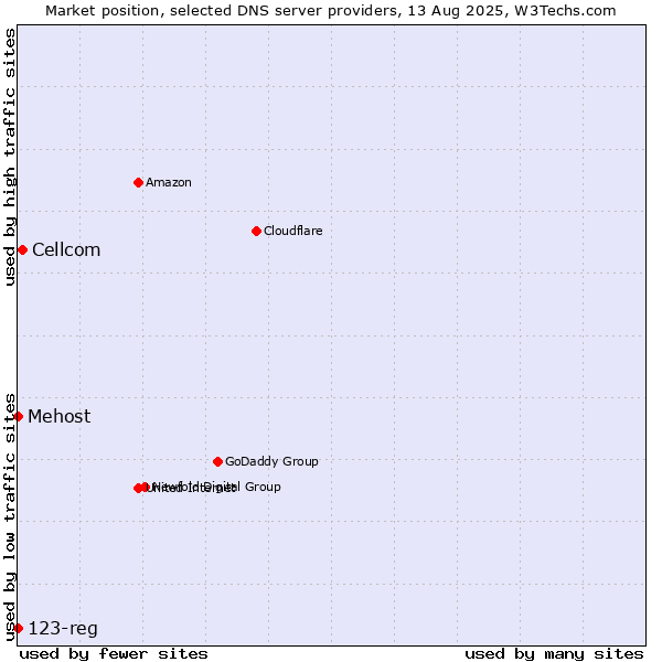 Market position of Cellcom vs. Mehost vs. 123-reg