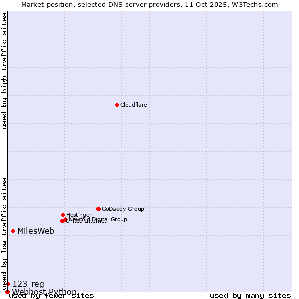 Market position of MilesWeb vs. 123-reg vs. Webhost Python