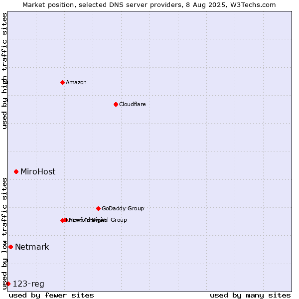 Market position of MiroHost vs. Netmark vs. 123-reg