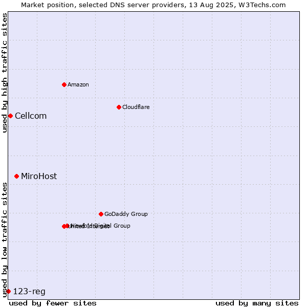 Market position of MiroHost vs. Cellcom vs. 123-reg