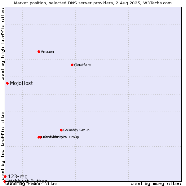 Market position of MojoHost vs. 123-reg vs. Webhost Python