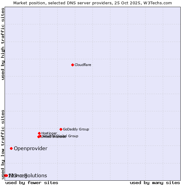 Market position of Openprovider vs. Mono Solutions vs. 123-reg