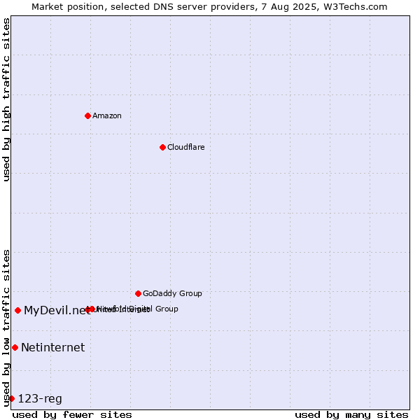 Market position of MyDevil.net vs. Netinternet vs. 123-reg