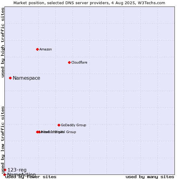 Market position of Namespace vs. 123-reg vs. NameAction