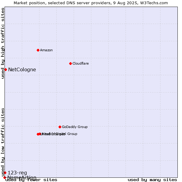 Market position of NetCologne vs. 123-reg vs. NameAction