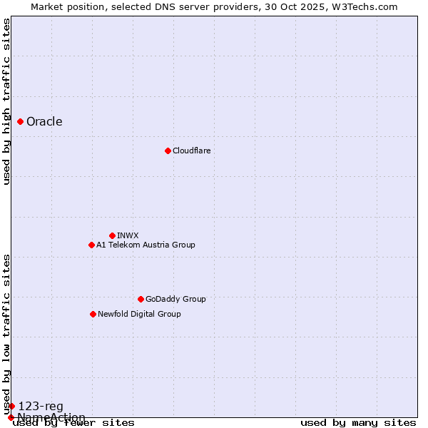 Market position of Oracle vs. 123-reg vs. NameAction