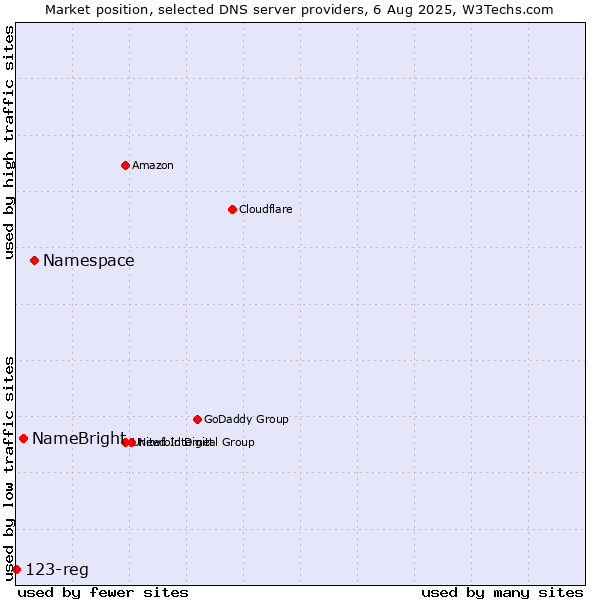 Market position of Namespace vs. NameBright vs. 123-reg