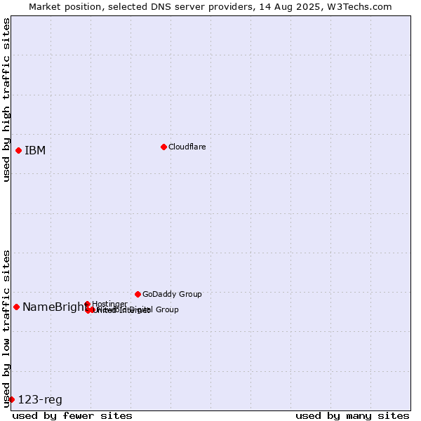 Market position of IBM vs. NameBright vs. 123-reg