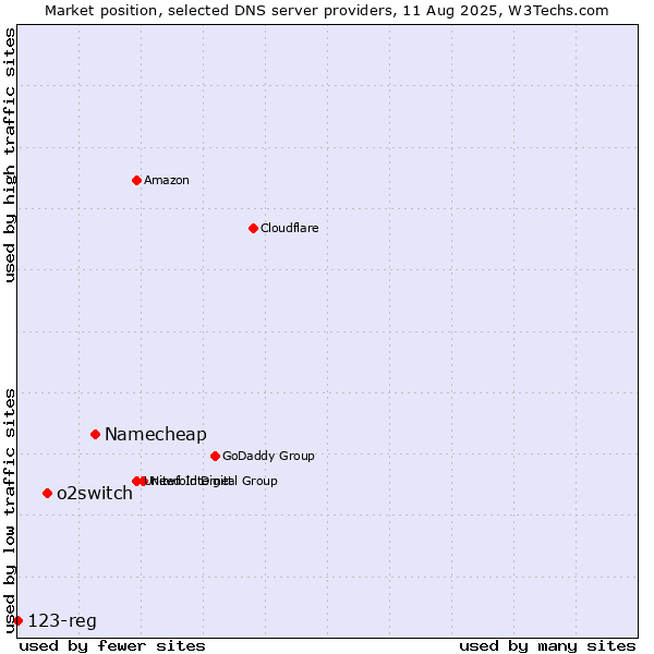 Market position of Namecheap vs. o2switch vs. 123-reg
