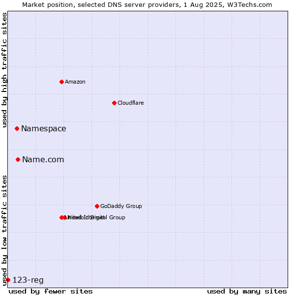 Market position of Name.com vs. Namespace vs. 123-reg