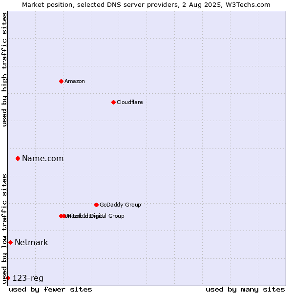 Market position of Name.com vs. Netmark vs. 123-reg