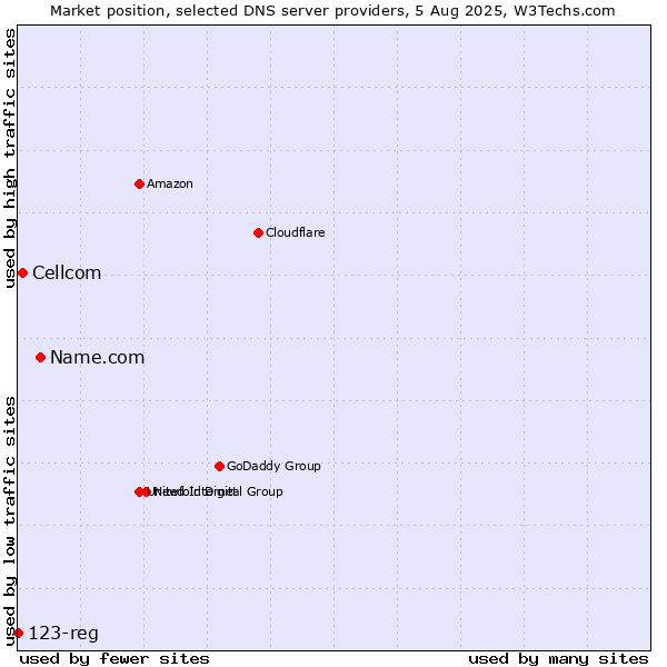 Market position of Name.com vs. Cellcom vs. 123-reg