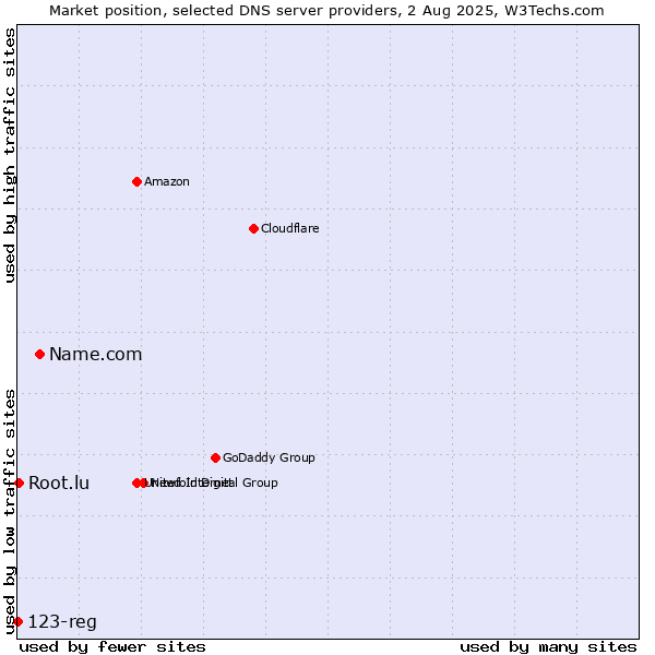 Market position of Name.com vs. Root.lu vs. 123-reg