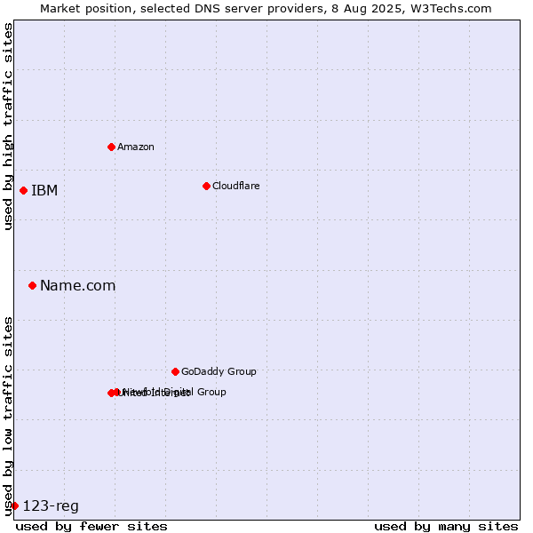 Market position of Name.com vs. IBM vs. 123-reg