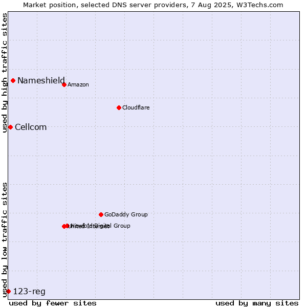 Market position of Nameshield vs. Cellcom vs. 123-reg