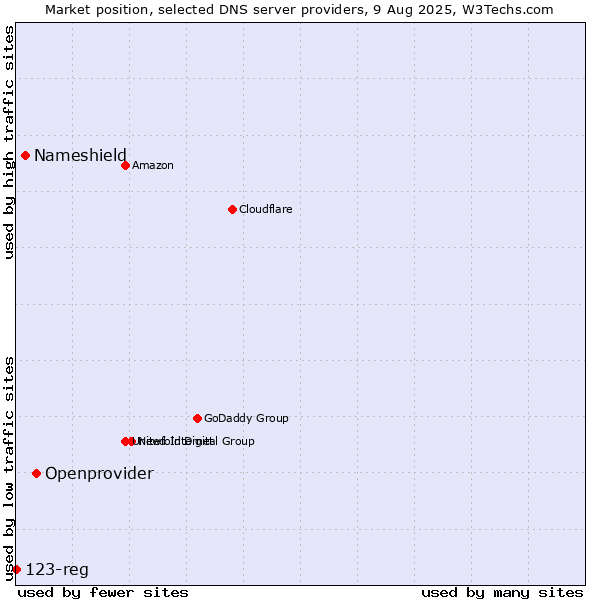Market position of Openprovider vs. Nameshield vs. 123-reg