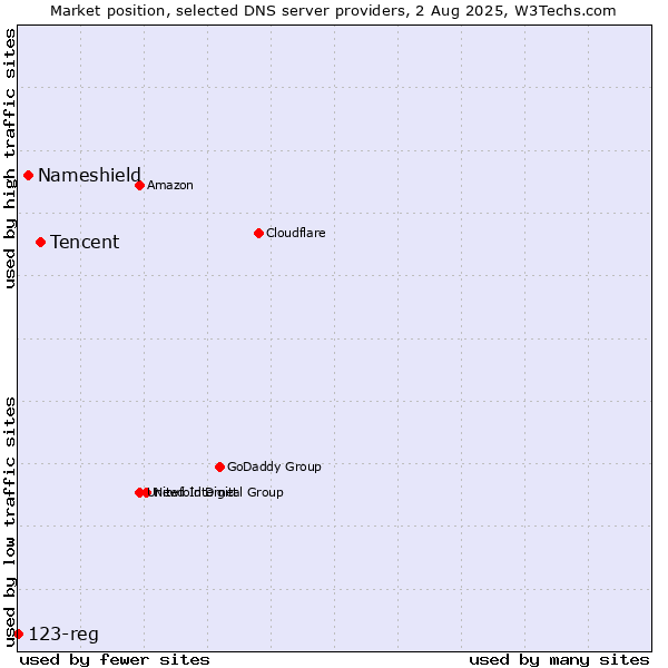 Market position of Tencent vs. Nameshield vs. 123-reg