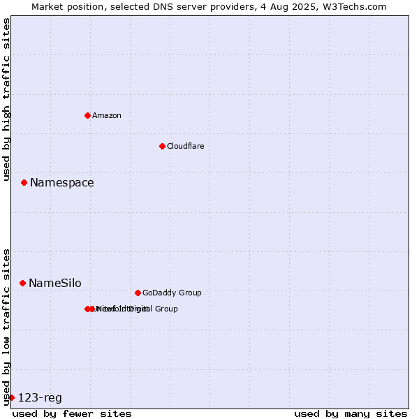 Market position of Namespace vs. NameSilo vs. 123-reg