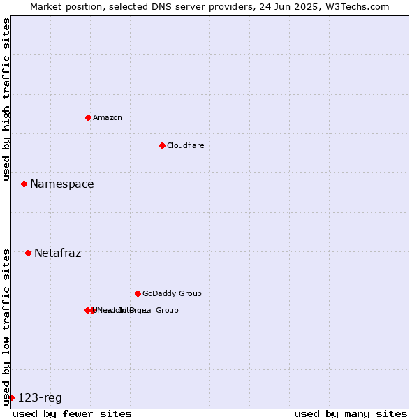 Market position of Netafraz vs. Namespace vs. 123-reg