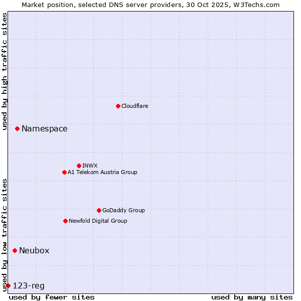 Market position of Namespace vs. Neubox vs. 123-reg