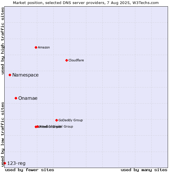 Market position of Onamae vs. Namespace vs. 123-reg