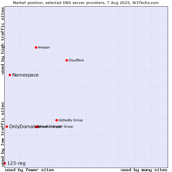 Market position of Namespace vs. OnlyDomains vs. 123-reg