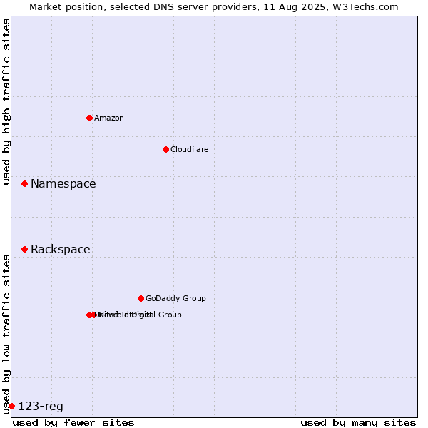 Market position of Rackspace vs. Namespace vs. 123-reg
