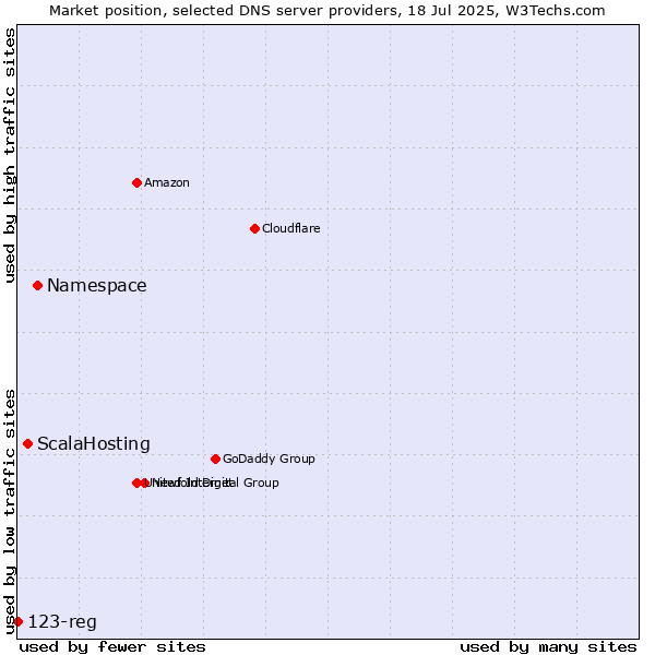 Market position of Namespace vs. ScalaHosting vs. 123-reg