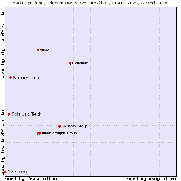 Market position of Namespace vs. SchlundTech vs. 123-reg