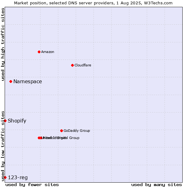 Market position of Namespace vs. Shopify vs. 123-reg