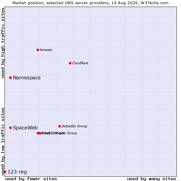 Market position of Namespace vs. SpaceWeb vs. 123-reg