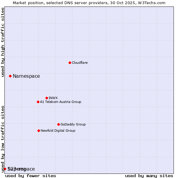 Market position of Namespace vs. Superspace vs. 123-reg