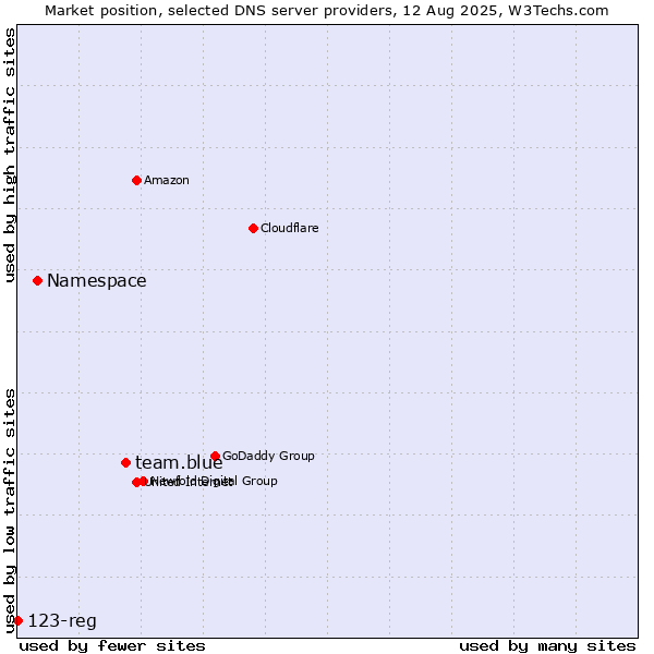 Market position of team.blue vs. Namespace vs. 123-reg