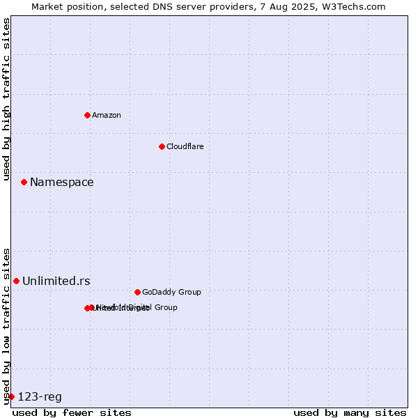 Market position of Namespace vs. Unlimited.rs vs. 123-reg
