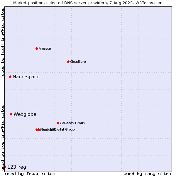 Market position of Webglobe vs. Namespace vs. 123-reg