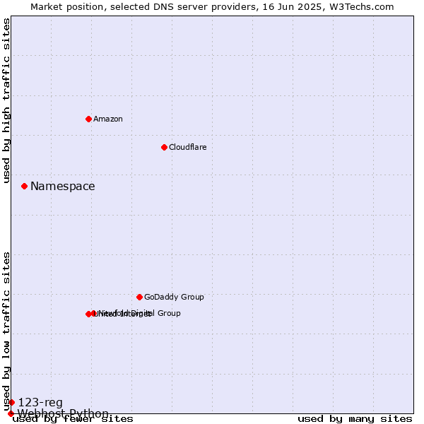 Market position of Namespace vs. 123-reg vs. Webhost Python
