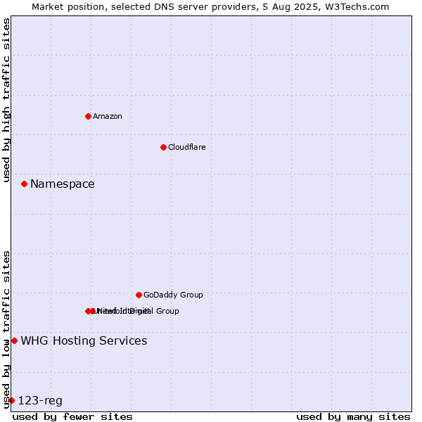 Market position of Namespace vs. WHG Hosting Services vs. 123-reg