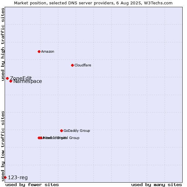 Market position of Namespace vs. ZoneEdit vs. 123-reg