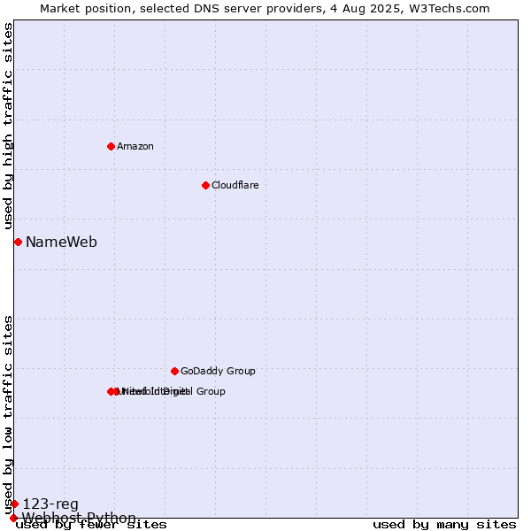 Market position of NameWeb vs. 123-reg vs. Webhost Python