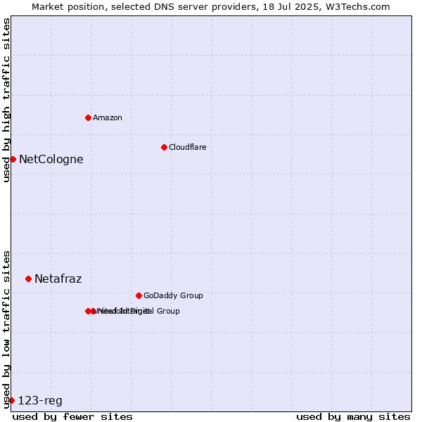 Market position of Netafraz vs. NetCologne vs. 123-reg
