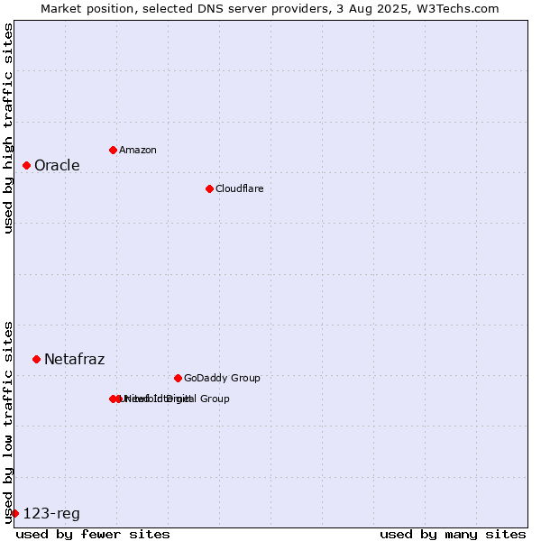 Market position of Netafraz vs. Oracle vs. 123-reg